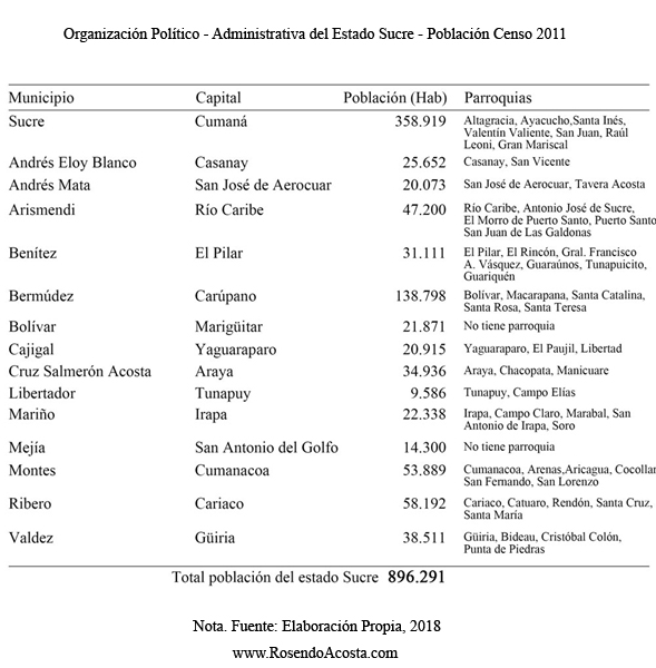 Organización Político - Administrativa del Estado Sucre - Población Censo 2011